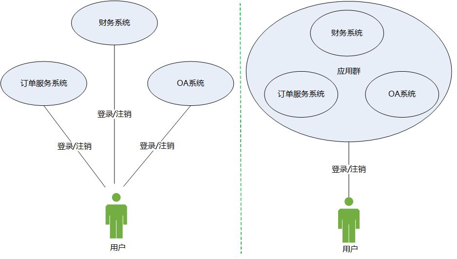 怎么实现单点登录