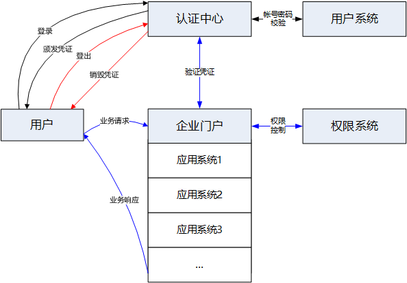 怎么实现单点登录