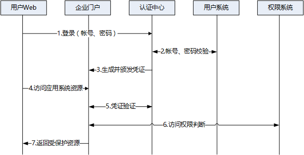 怎么实现单点登录