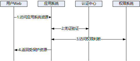 怎么实现单点登录