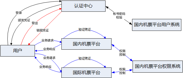 怎么实现单点登录