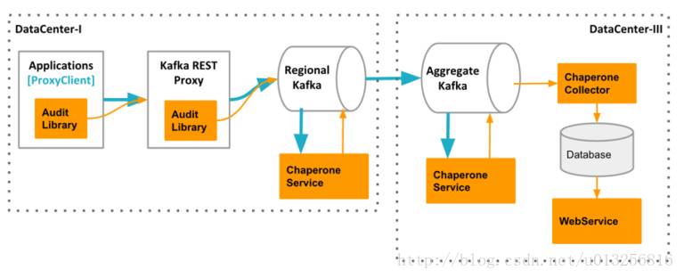 Kafka端到端审计