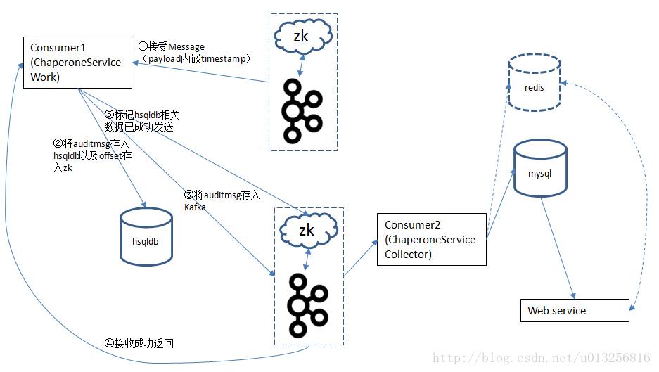 Kafka端到端审计