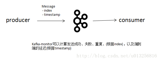 Kafka端到端审计